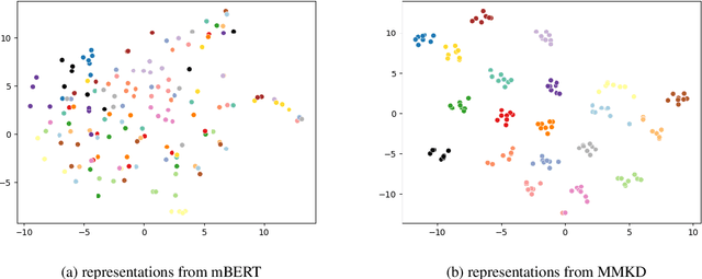 Figure 4 for Multi-level Distillation of Semantic Knowledge for Pre-training Multilingual Language Model