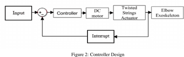Figure 2 for The development of a portable elbow exoskeleton with a Twisted Strings Actuator to assist patients with upper limb inhabitation