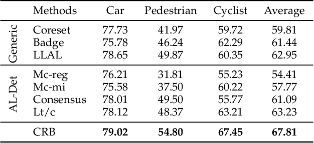 Figure 4 for Towards Open World Active Learning for 3D Object Detection