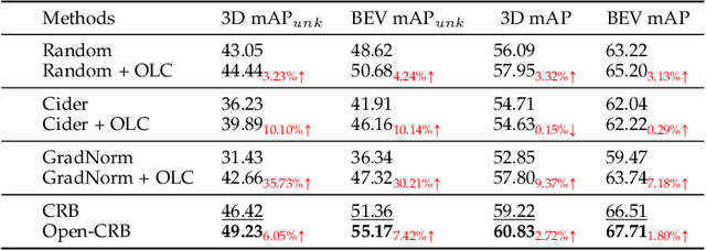 Figure 2 for Towards Open World Active Learning for 3D Object Detection
