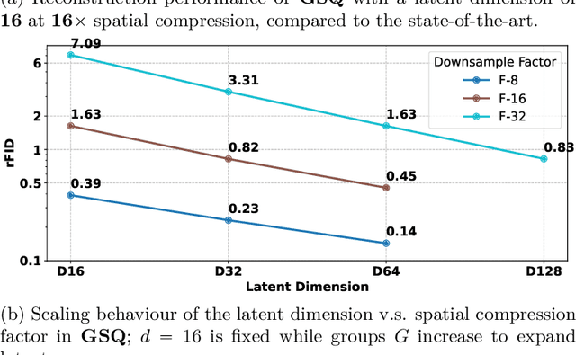 Figure 1 for Scaling Image Tokenizers with Grouped Spherical Quantization