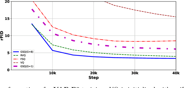 Figure 3 for Scaling Image Tokenizers with Grouped Spherical Quantization