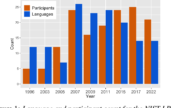 Figure 1 for The 2022 NIST Language Recognition Evaluation