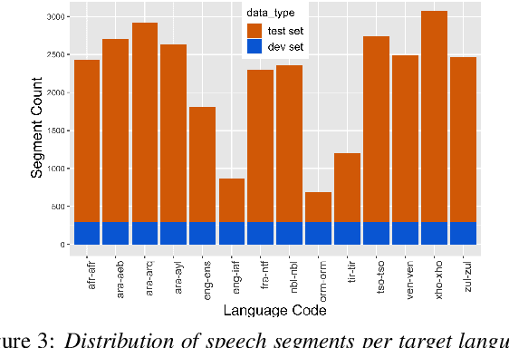 Figure 4 for The 2022 NIST Language Recognition Evaluation