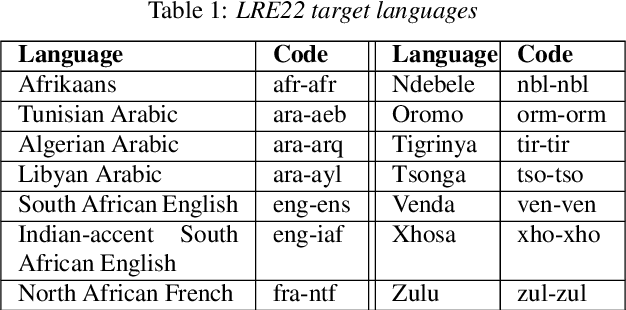 Figure 2 for The 2022 NIST Language Recognition Evaluation