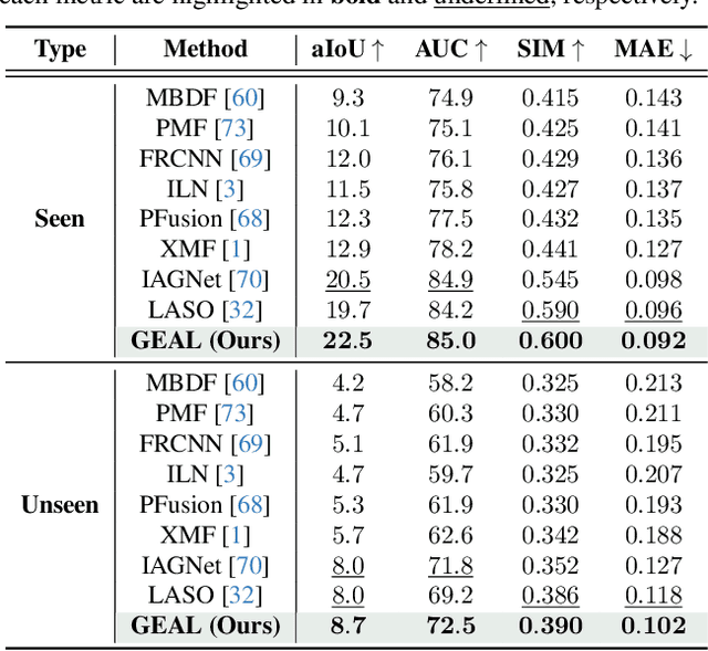 Figure 2 for GEAL: Generalizable 3D Affordance Learning with Cross-Modal Consistency