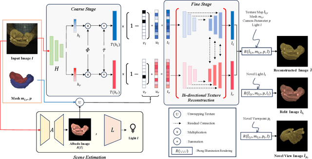 Figure 4 for BiTT: Bi-directional Texture Reconstruction of Interacting Two Hands from a Single Image
