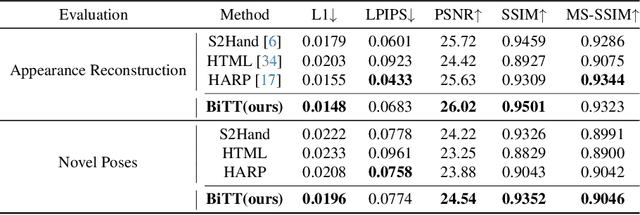 Figure 3 for BiTT: Bi-directional Texture Reconstruction of Interacting Two Hands from a Single Image