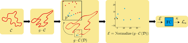 Figure 1 for Deep Signatures -- Learning Invariants of Planar Curves