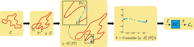 Figure 2 for Deep Signatures -- Learning Invariants of Planar Curves