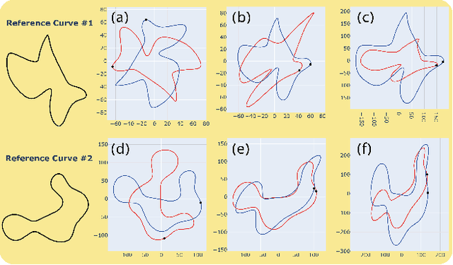 Figure 3 for Deep Signatures -- Learning Invariants of Planar Curves