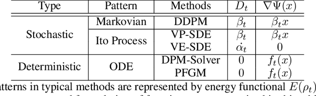 Figure 2 for FreeFlow: A Comprehensive Understanding on Diffusion Probabilistic Models via Optimal Transport