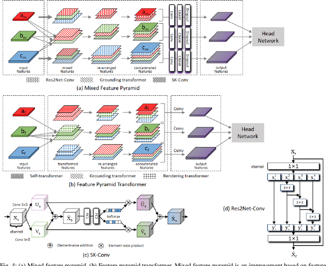 Figure 4 for SwinV2DNet: Pyramid and Self-Supervision Compounded Feature Learning for Remote Sensing Images Change Detection