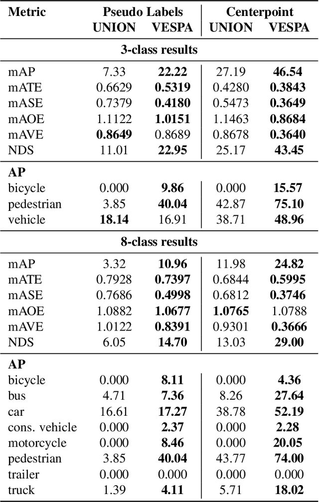 Figure 3 for VESPA: Towards un(Human)supervised Open-World Pointcloud Labeling for Autonomous Driving