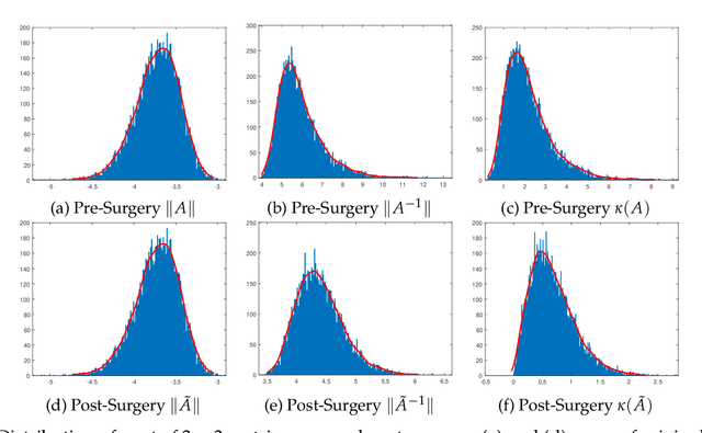 Figure 4 for Singular value decomposition based matrix surgery