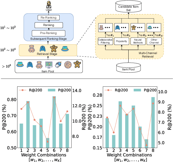 Figure 1 for Unleashing the Potential of Multi-Channel Fusion in Retrieval for Personalized Recommendations