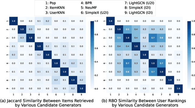 Figure 3 for Unleashing the Potential of Multi-Channel Fusion in Retrieval for Personalized Recommendations