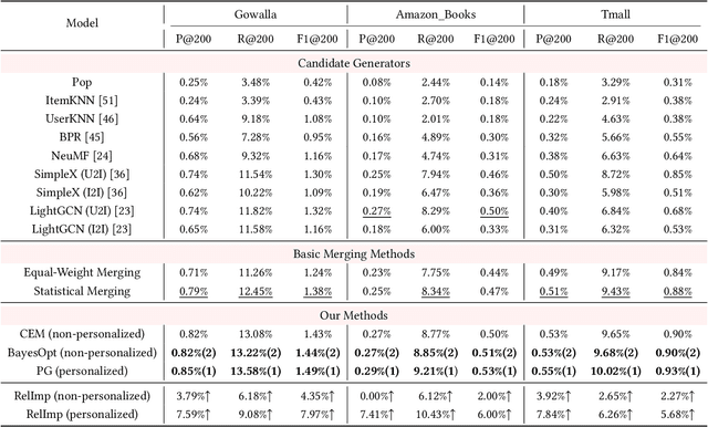 Figure 2 for Unleashing the Potential of Multi-Channel Fusion in Retrieval for Personalized Recommendations