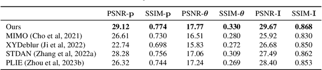 Figure 2 for Learning to Deblur Polarized Images