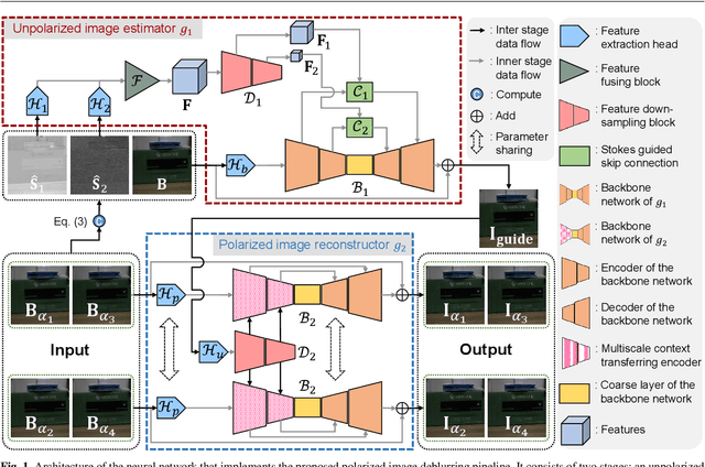 Figure 1 for Learning to Deblur Polarized Images