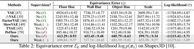 Figure 4 for Flow Factorized Representation Learning