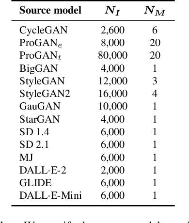 Figure 2 for Deep Image Fingerprint: Accurate And Low Budget Synthetic Image Detector