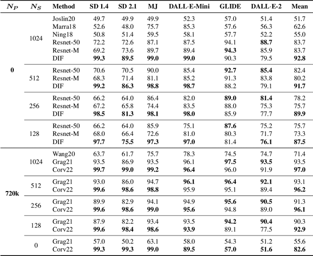 Figure 3 for Deep Image Fingerprint: Accurate And Low Budget Synthetic Image Detector