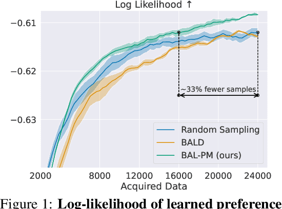 Figure 1 for Deep Bayesian Active Learning for Preference Modeling in Large Language Models