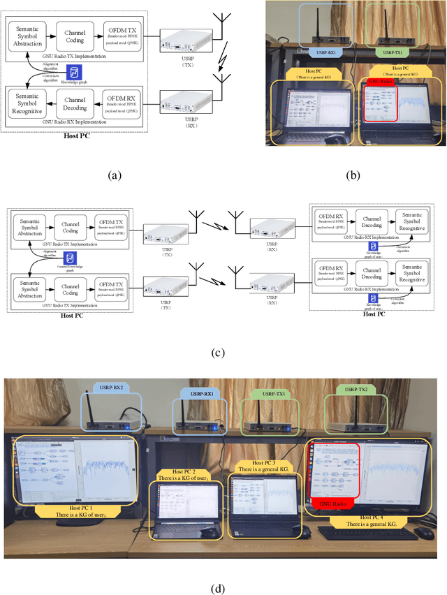 Figure 2 for Cognitive Semantic Communication Systems Driven by Knowledge Graph: Principle, Implementation, and Performance Evaluation