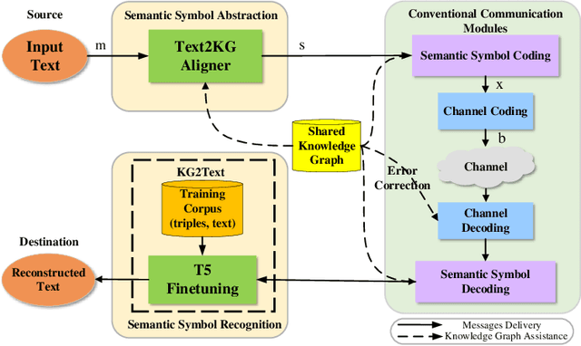 Figure 1 for Cognitive Semantic Communication Systems Driven by Knowledge Graph: Principle, Implementation, and Performance Evaluation