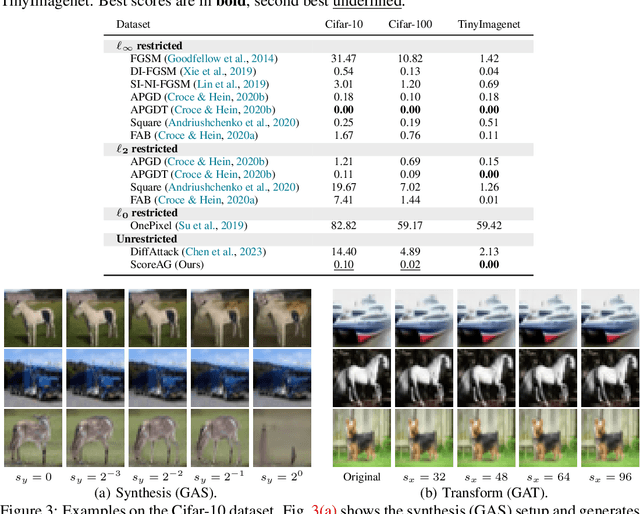 Figure 4 for Assessing Robustness via Score-Based Adversarial Image Generation