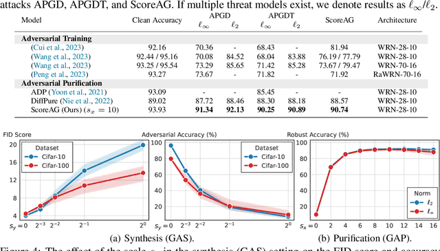 Figure 3 for Assessing Robustness via Score-Based Adversarial Image Generation