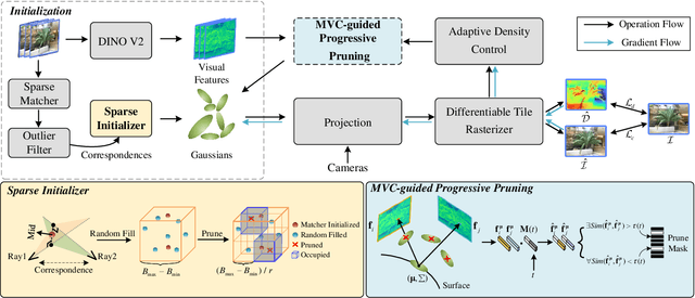 Figure 1 for MCGS: Multiview Consistency Enhancement for Sparse-View 3D Gaussian Radiance Fields