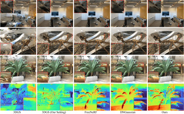 Figure 3 for MCGS: Multiview Consistency Enhancement for Sparse-View 3D Gaussian Radiance Fields