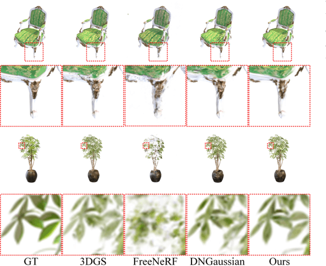 Figure 4 for MCGS: Multiview Consistency Enhancement for Sparse-View 3D Gaussian Radiance Fields