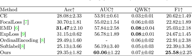 Figure 2 for Poisson Ordinal Network for Gleason Group Estimation Using Bi-Parametric MRI