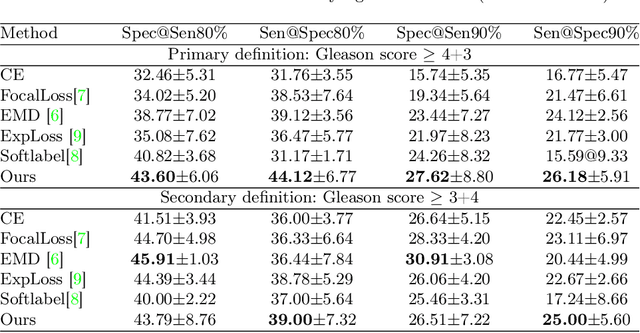 Figure 4 for Poisson Ordinal Network for Gleason Group Estimation Using Bi-Parametric MRI