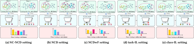 Figure 1 for NC-NCD: Novel Class Discovery for Node Classification