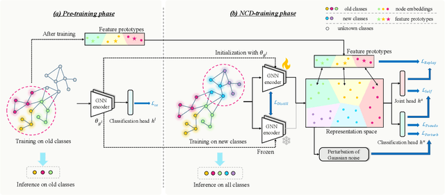 Figure 3 for NC-NCD: Novel Class Discovery for Node Classification