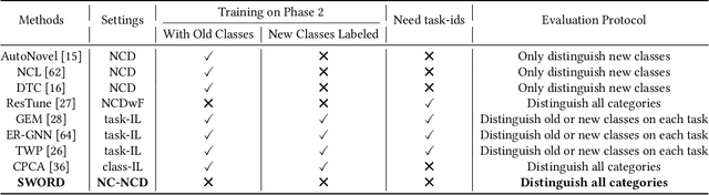 Figure 4 for NC-NCD: Novel Class Discovery for Node Classification