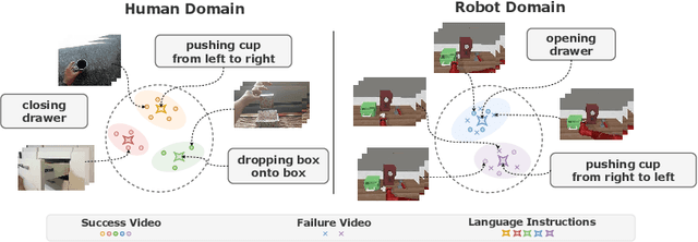 Figure 1 for Adapt2Reward: Adapting Video-Language Models to Generalizable Robotic Rewards via Failure Prompts