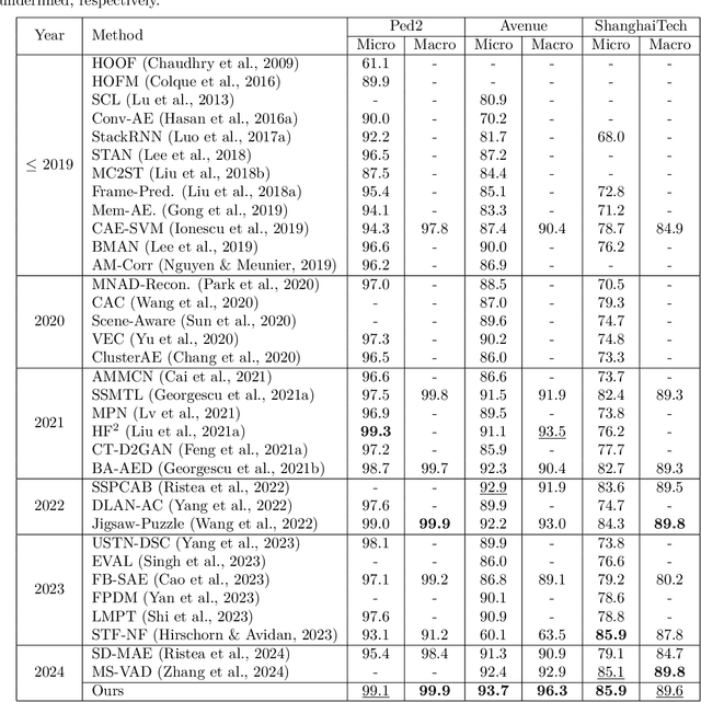 Figure 4 for Attribute-based Representations for Accurate and Interpretable Video Anomaly Detection