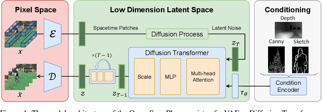 Figure 1 for Open-Sora Plan: Open-Source Large Video Generation Model