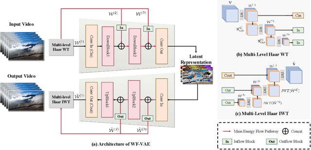 Figure 3 for Open-Sora Plan: Open-Source Large Video Generation Model