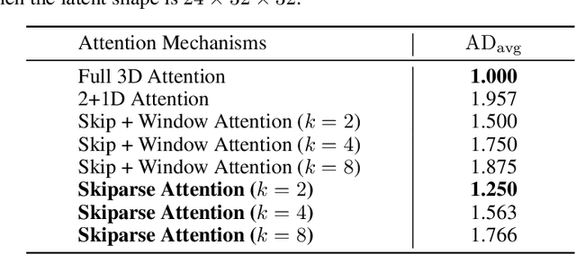 Figure 4 for Open-Sora Plan: Open-Source Large Video Generation Model