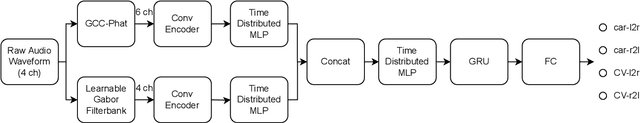 Figure 1 for Can Synthetic Data Boost the Training of Deep Acoustic Vehicle Counting Networks?