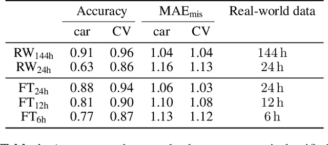 Figure 2 for Can Synthetic Data Boost the Training of Deep Acoustic Vehicle Counting Networks?