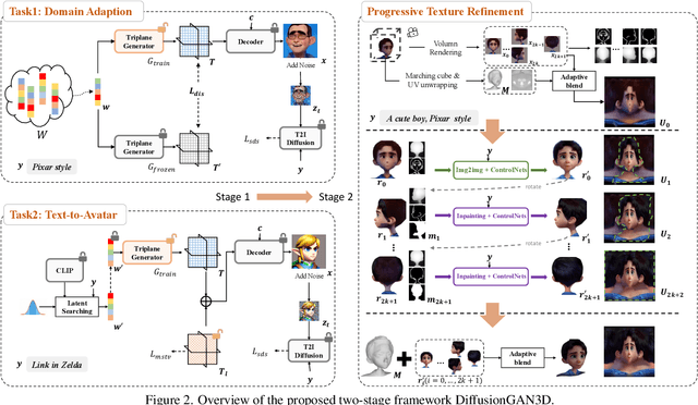 Figure 3 for DiffusionGAN3D: Boosting Text-guided 3D Generation and Domain Adaption by Combining 3D GANs and Diffusion Priors