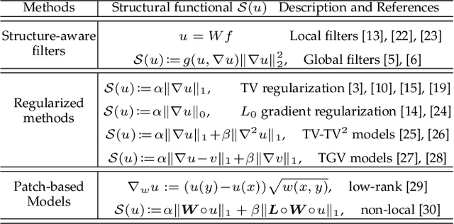 Figure 2 for Semi-sparsity Priors for Image Structure Analysis and Extraction