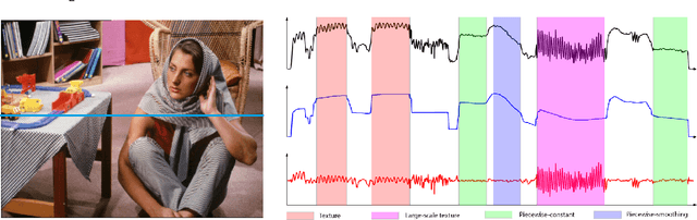 Figure 4 for Semi-sparsity Priors for Image Structure Analysis and Extraction